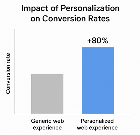 Bar chart showing two bars: one for generic web experience and one for personalized web experience, with the personalized bar ~80% higher, illustrating the lift in conversion rate from personalization
