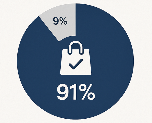 Pie chart showing 91 % of consumers more likely to shop with brands providing relevant offers and recommendations