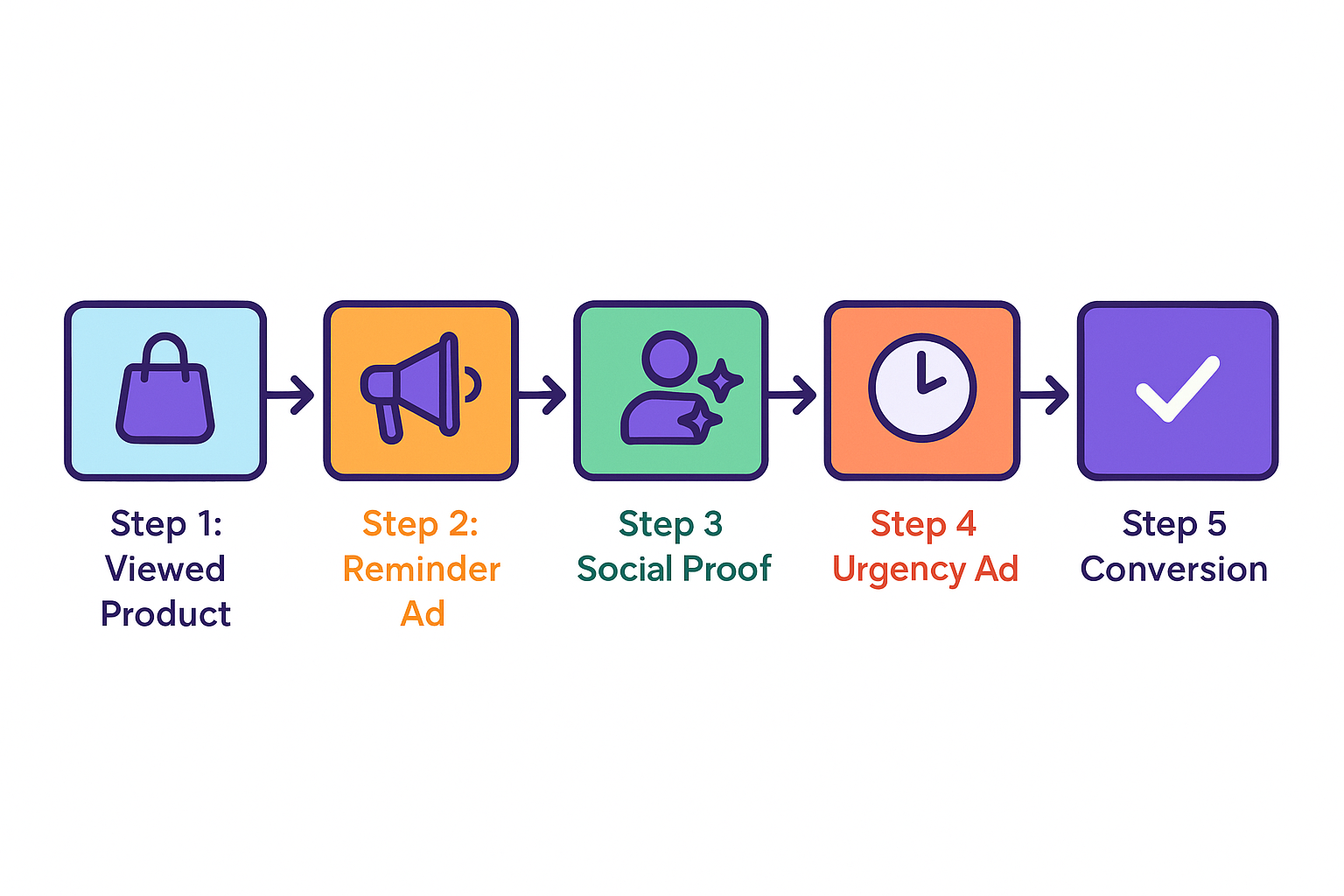 Colorful flowchart showing five retargeting steps: Viewed Product → Reminder Ad → Social Proof → Urgency Ad → Conversion.