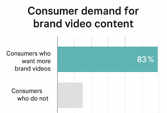 Bar chart showing 83 % of consumers want more brand videos