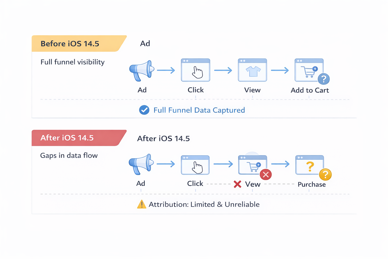 Signal loss in Meta ads after iOS 14.5 update shown through a funnel comparison chart.
