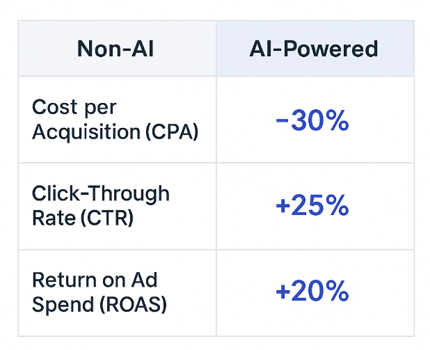 Bar chart comparing metrics for AI-powered vs. non-AI campaigns: showing lower cost per acquisition, higher CTR, and better ROAS