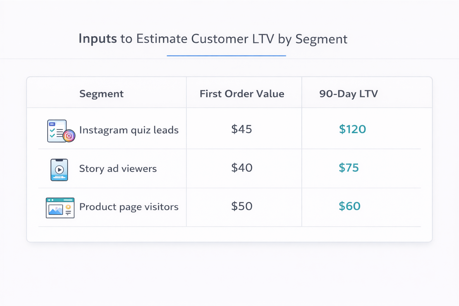 Table comparing customer LTV by segment with first order value and 90-day revenue