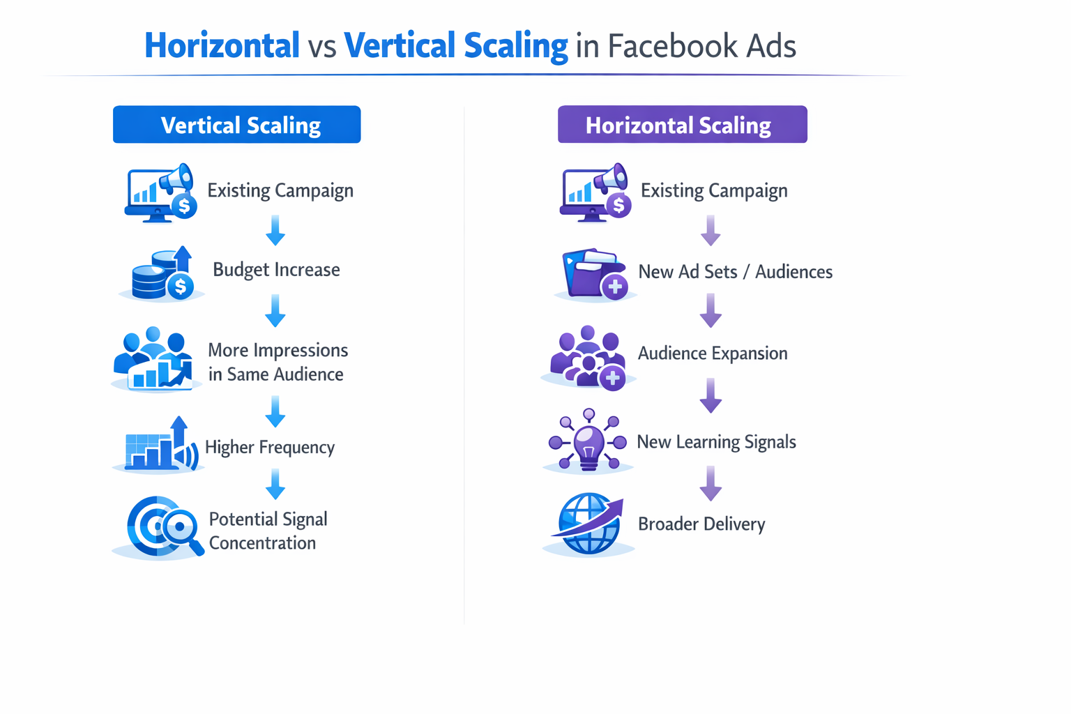 Comparison infographic showing vertical vs horizontal Facebook Ads scaling and how each affects audience reach and delivery.