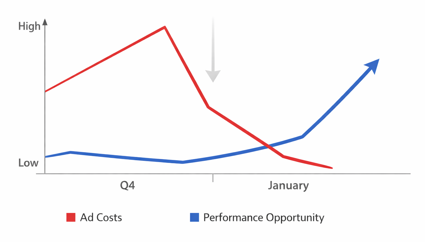 Line graph showing ad costs peaking in Q4 and dropping in January while performance opportunity rises.