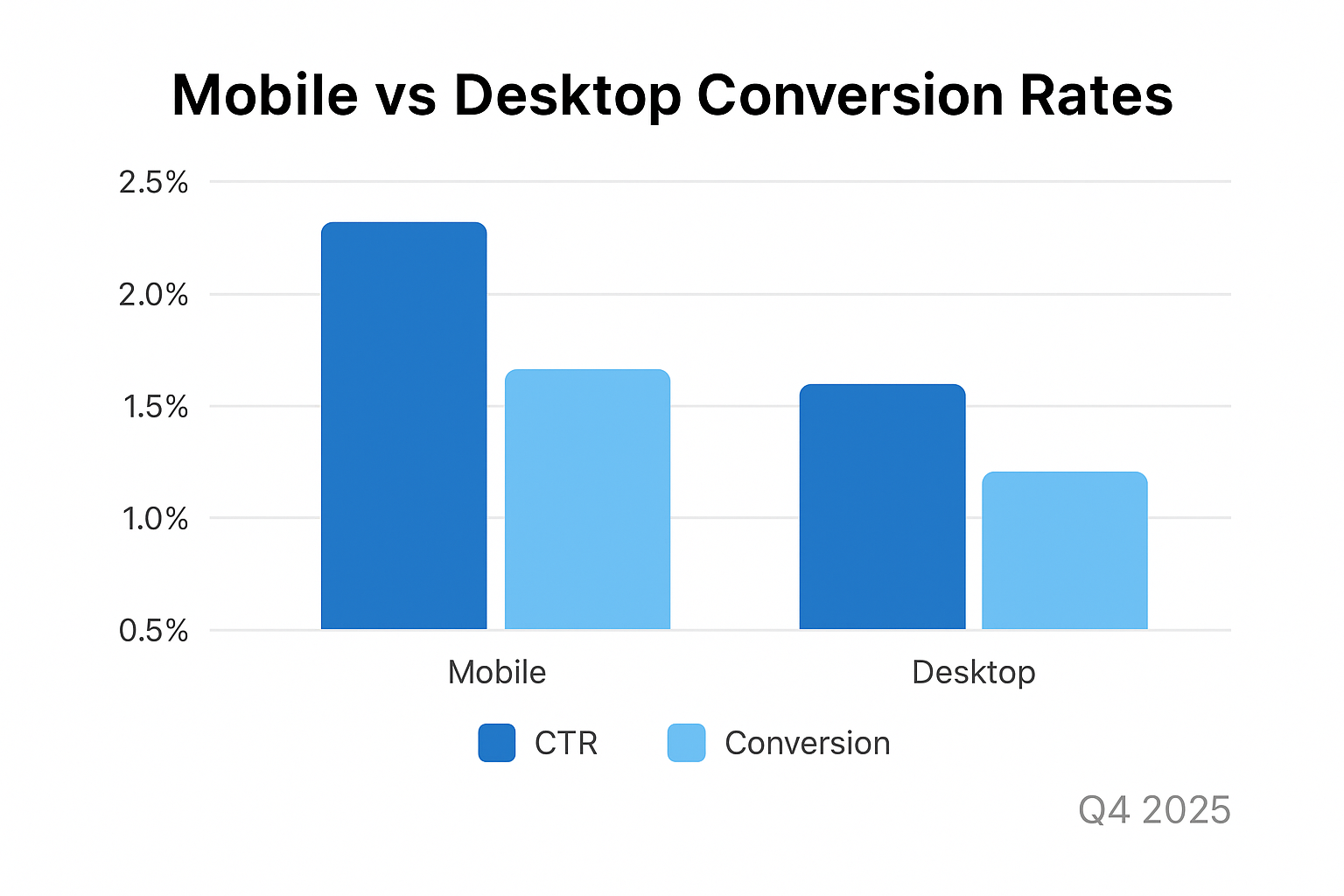 Graph showing higher CTR on mobile but better conversion rates on desktop in Facebook ads