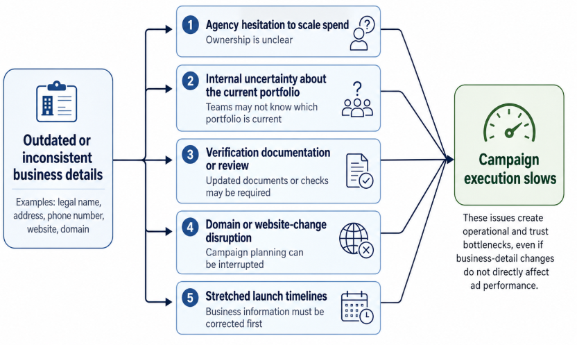 Flow diagram showing outdated or inconsistent Meta Business details leading to five campaign slowdowns: agency hesitation, internal uncertainty about the current portfolio, verification review, domain or website-change disruption, and stretched launch timelines