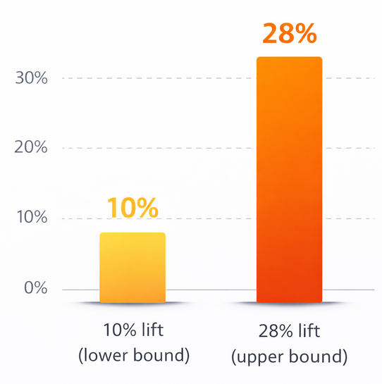 Bar chart comparing average conversion lift percentages from successful A/B tests ranging from 10% to 28%