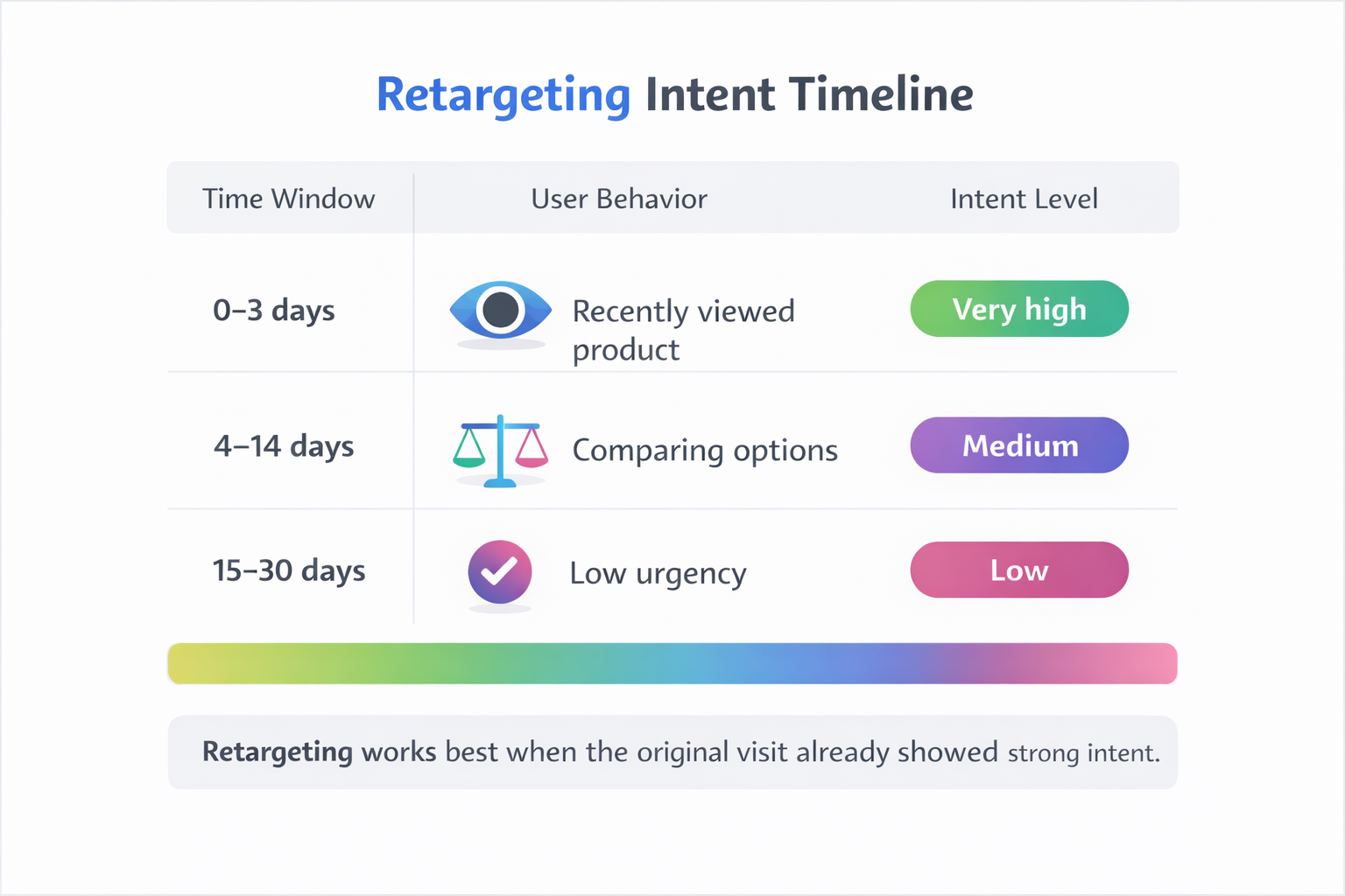 Timeline showing how retargeting purchase intent declines from very high in 0&ndash;3 days to low after 15&ndash;30 days.