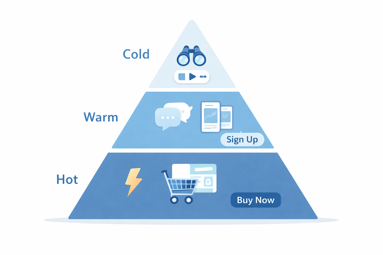 Three-tier pyramid illustrating ad strategies for cold, warm, and hot audiences with simple icons like binoculars, chat bubbles, and shopping cart to show intent levels and matching CTAs.