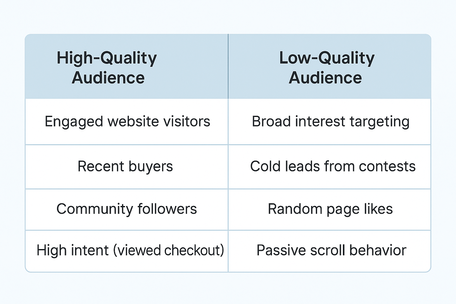 Side-by-side table comparing high-quality and low-quality Facebook ad audiences, including traits like engaged visitors vs. passive scrollers