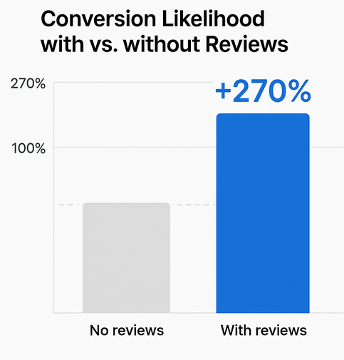 Column chart comparing conversion likelihood: baseline no-reviews vs. with reviews, showing 270% higher conversions when reviews are present