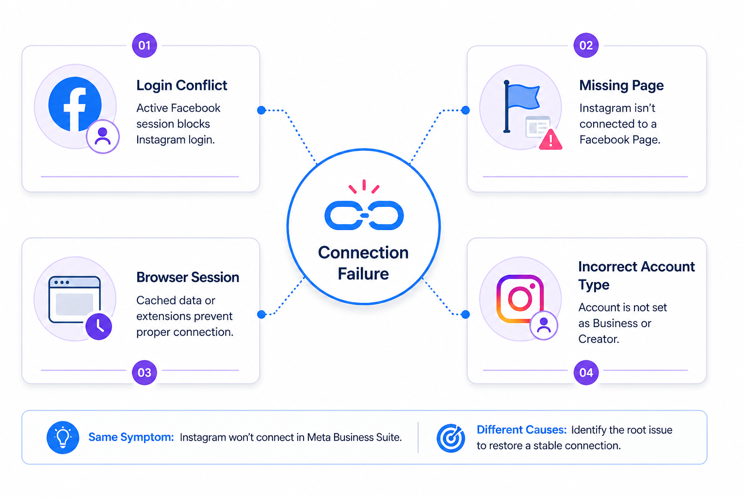 Instagram connection failure diagram showing four causes: login conflict, missing page, browser cache, and incorrect account type