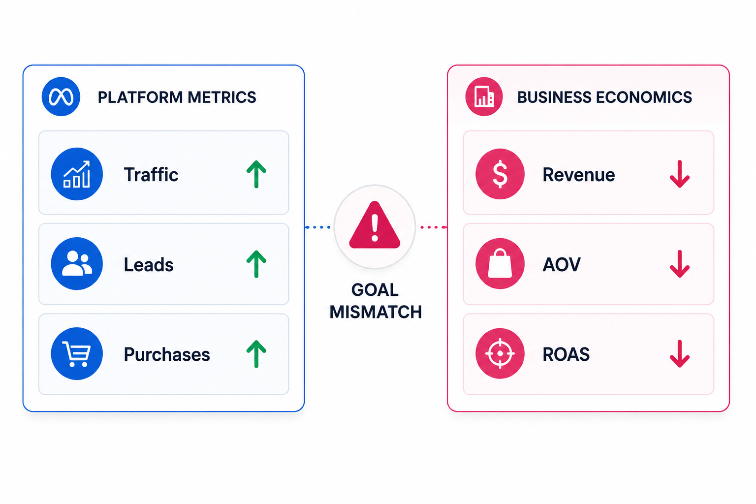 Simple comparison showing Meta platform metrics rising while business economics like revenue, AOV, and ROAS decline.