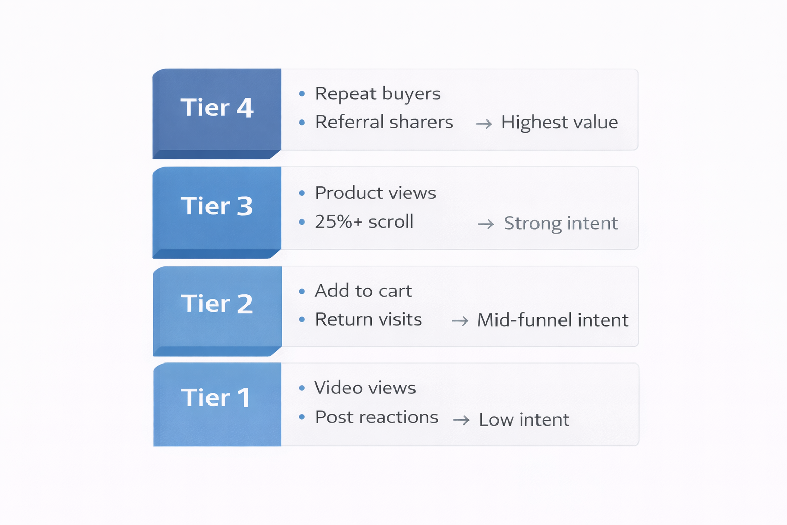Targeting maturity ladder showing four tiers of Meta Ads audiences, from video viewers to repeat buyers, ranked by intent.