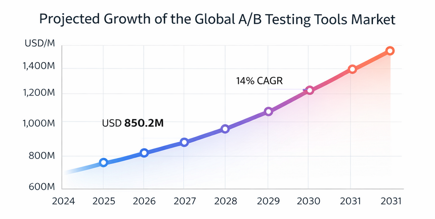 Line chart showing projected growth of the global A/B testing tools market from 2024 to 2031