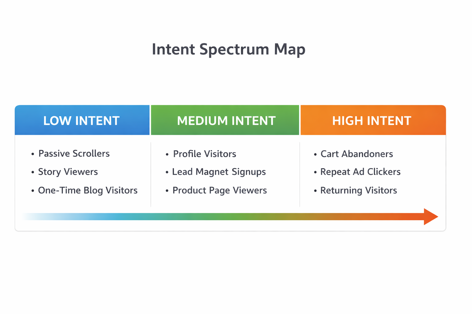 Horizontal intent spectrum showing low, medium, and high user intent with example audience behaviors.