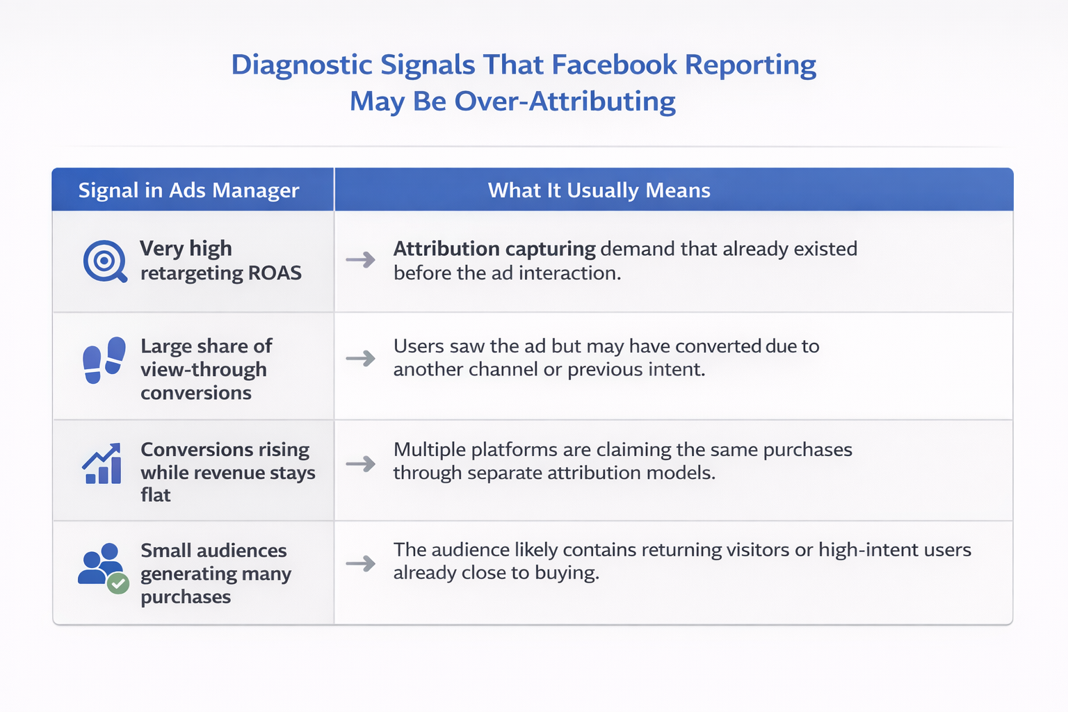 Diagnostic signals in Facebook Ads Manager that suggest conversions may be over-attributed.