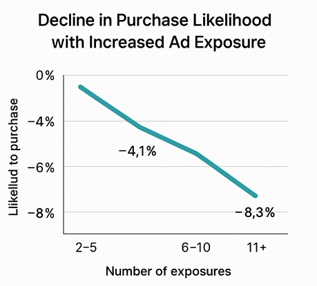 Chart showing purchase likelihood falling as number of ad exposures increases (2-5 exposures baseline, 6-10 exposures −4.1%, 11+ exposures – additional drop)