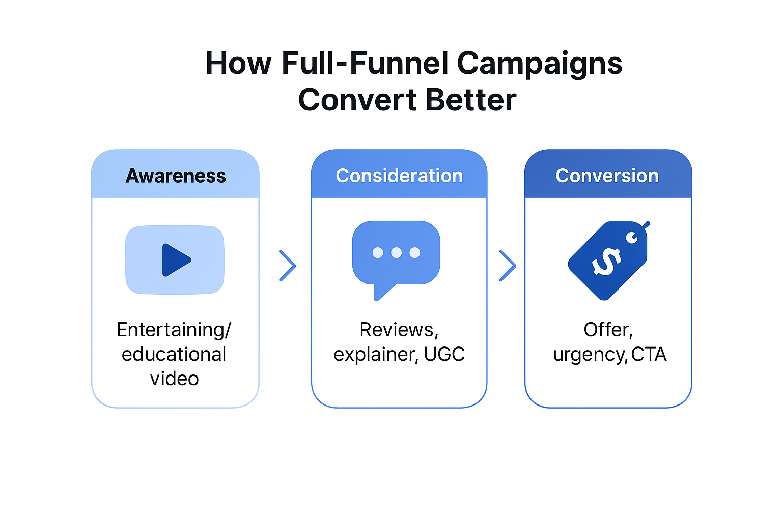 Three-stage Facebook ad funnel showing Awareness, Consideration, and Conversion with matching content types.