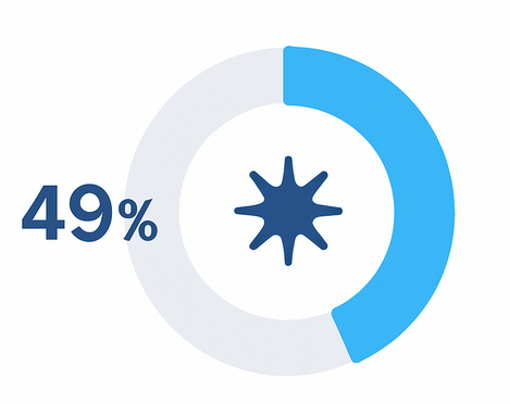 Half-donut chart showing that 49 percent of ad performance is driven by creative quality, with the highlighted segment representing nearly half of the circle