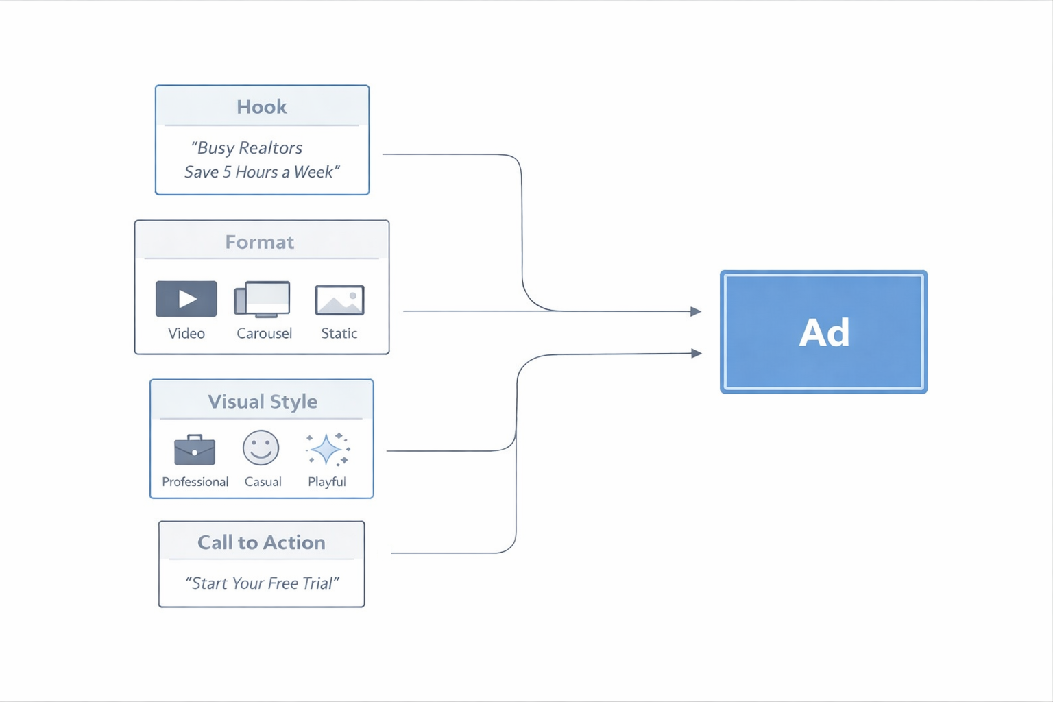 Flowchart diagram showing four ad components &mdash; Hook, Format, Visual Style, and Call to Action &mdash; each pointing to a final Ad