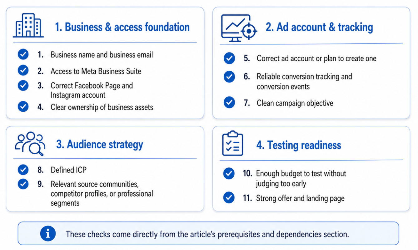 Checklist titled &ldquo;11 checks before serious Meta audience testing,&rdquo; grouped into business access, ad account and tracking, audience strategy, and testing readiness. Items include Meta Business Suite access, correct Page and Instagram account, clear asset ownership, conversion tracking, defined ICP, enough budget, and a strong offer and landing page