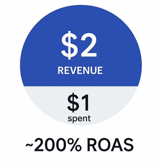 Infographic showing $1 spent returns $2 revenue, representing ~200% ROAS benchmark