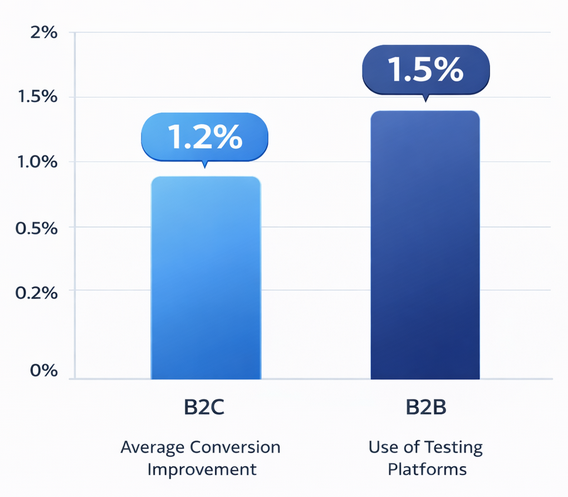 Column chart showing average paid search conversion rates: 1.2% for B2C and 1.5% for B2B campaigns