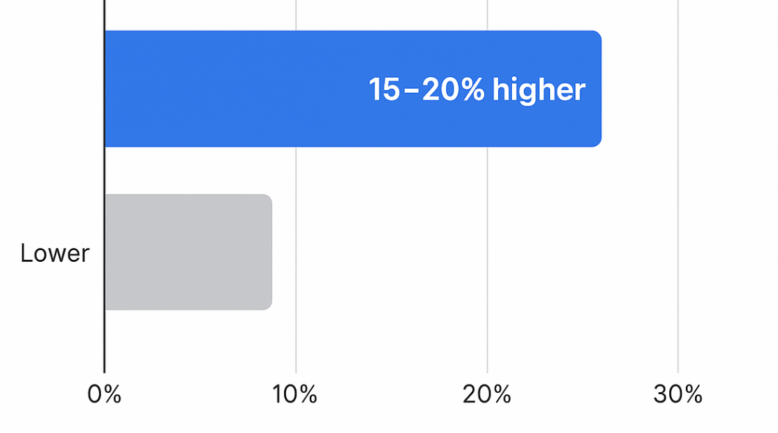 Comparison chart showing conversion rates are 15–20% higher when affiliate disclosures are comprehensive