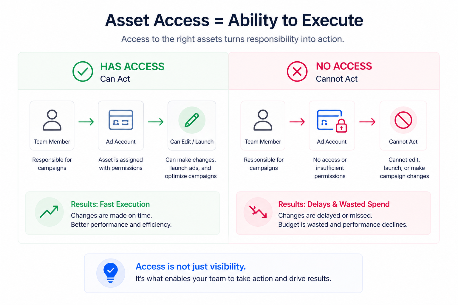 Side-by-side diagram showing a user with asset access able to edit and launch campaigns versus a user without access unable to act, illustrating how permissions affect campaign execution