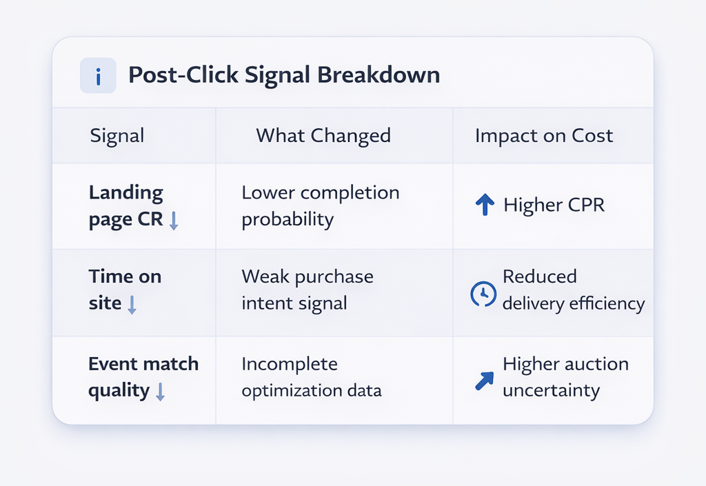 Table showing how declining post-click signals increase cost per result in Meta ads.