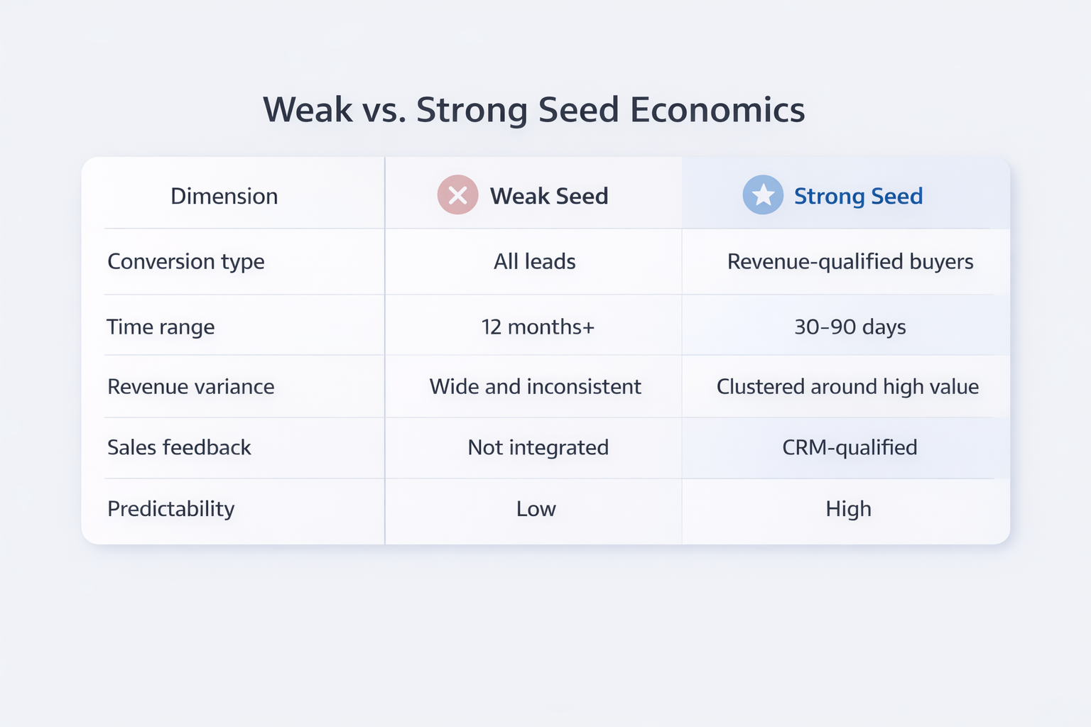Comparison table showing differences between weak and strong seed audiences across conversion type, time range, revenue variance, feedback, and predictability.