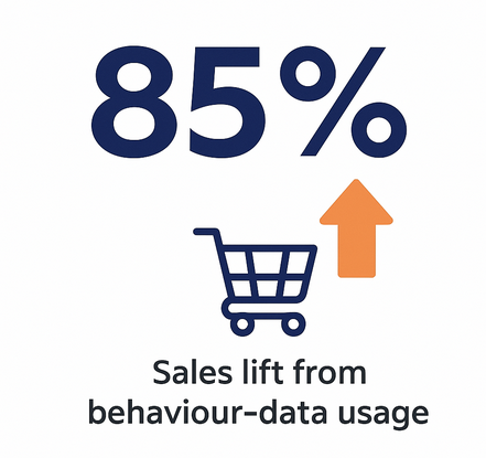 Infographic style graphic showing “85 %” with upward arrow and shopping cart icon, representing sales uplift from using behavioural data versus competitors