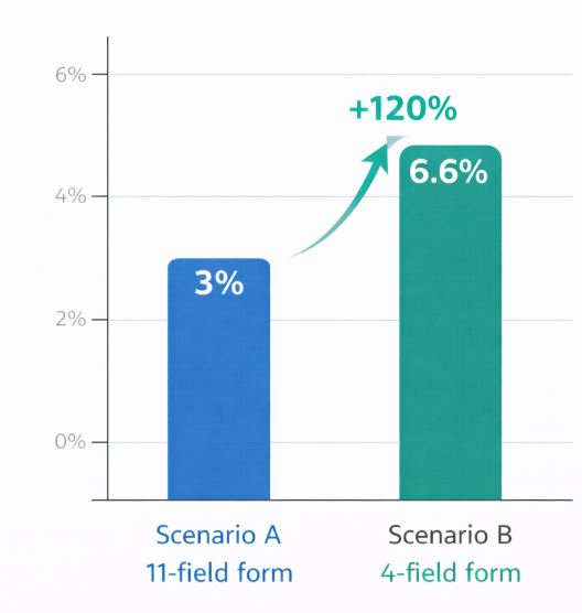 Bar chart comparing form conversion rate at 3% with 11 fields versus 6.6% with 4 fields