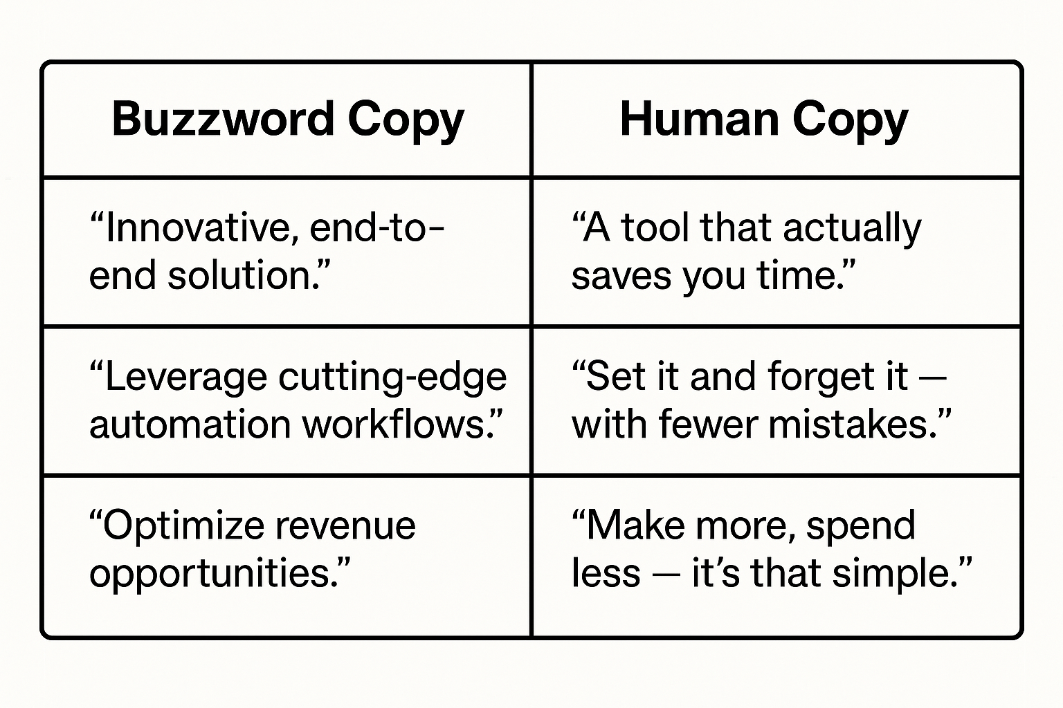 Side-by-side comparison table showing “Buzzword Copy” and “Human Copy” examples to illustrate clear, conversational alternatives to corporate jargon.