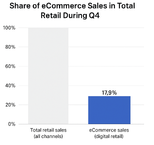 Bar chart: eCommerce accounts for 17.9% of total retail sales in Q4 2024, compared with 100% of total retail sales