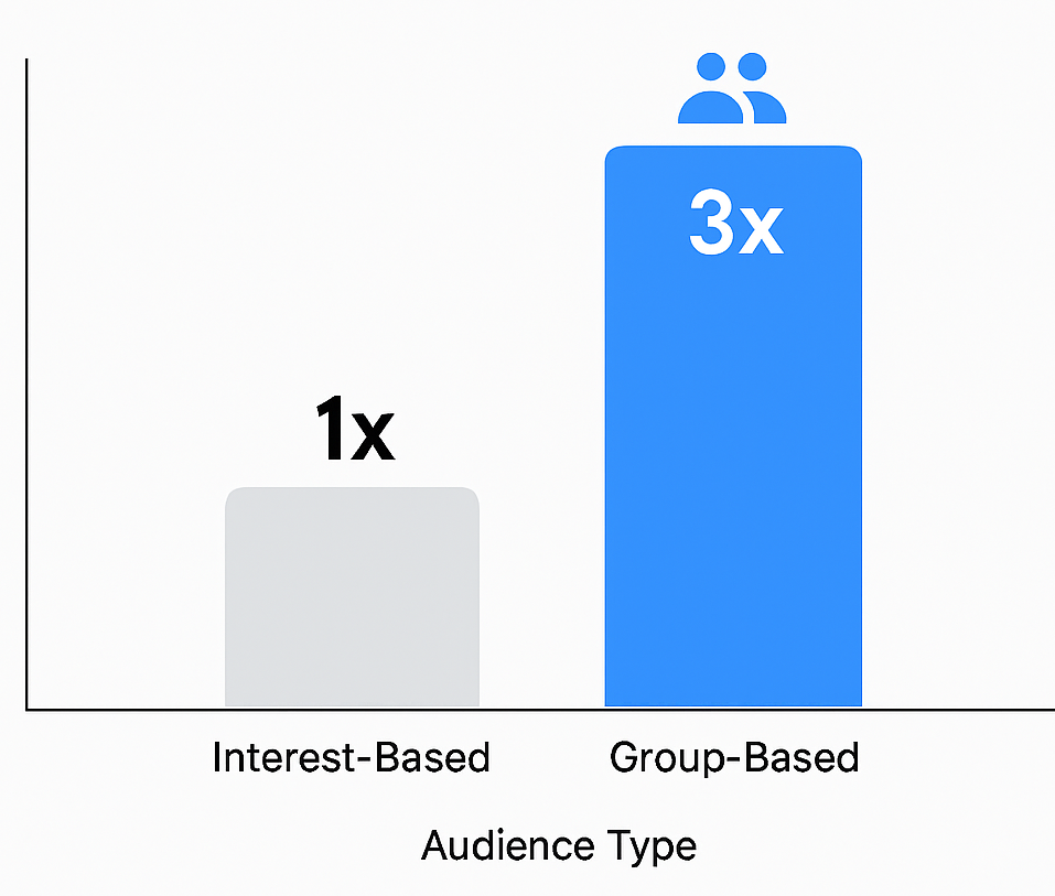 Bar chart comparing conversion intent scores for interest-based audiences (1x) and group-based audiences (3x)