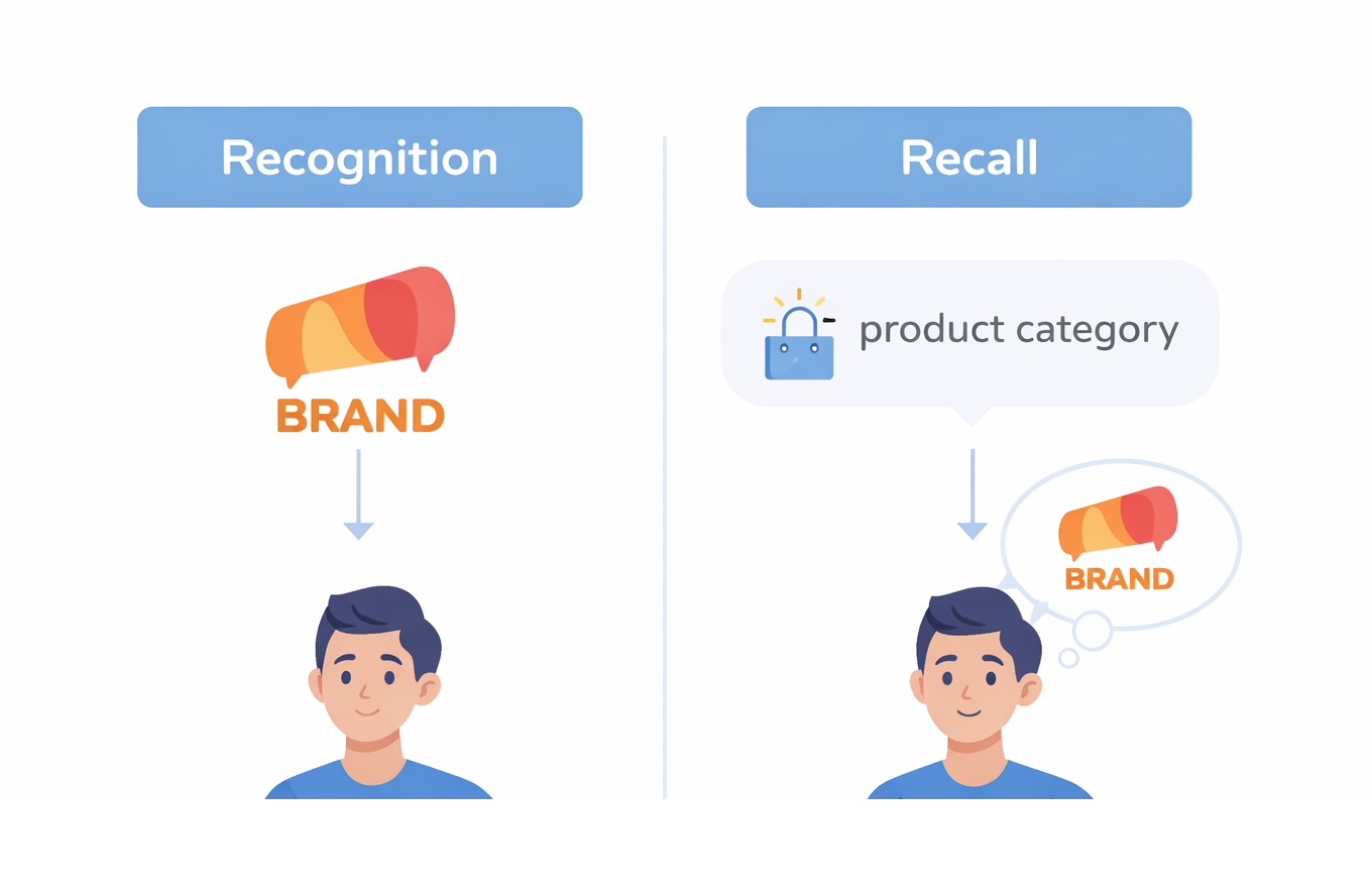 Minimal two-column diagram comparing brand recognition (seeing a logo) and brand recall (remembering a brand from a product category).