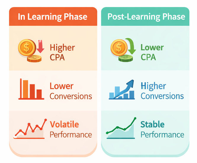 Comparison chart showing higher costs and unstable results during the learning phase versus lower CPA and stable performance after exiting it