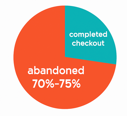 Pie chart showing roughly 70-75 % of shopping carts are abandoned and about 25-30 % are completed