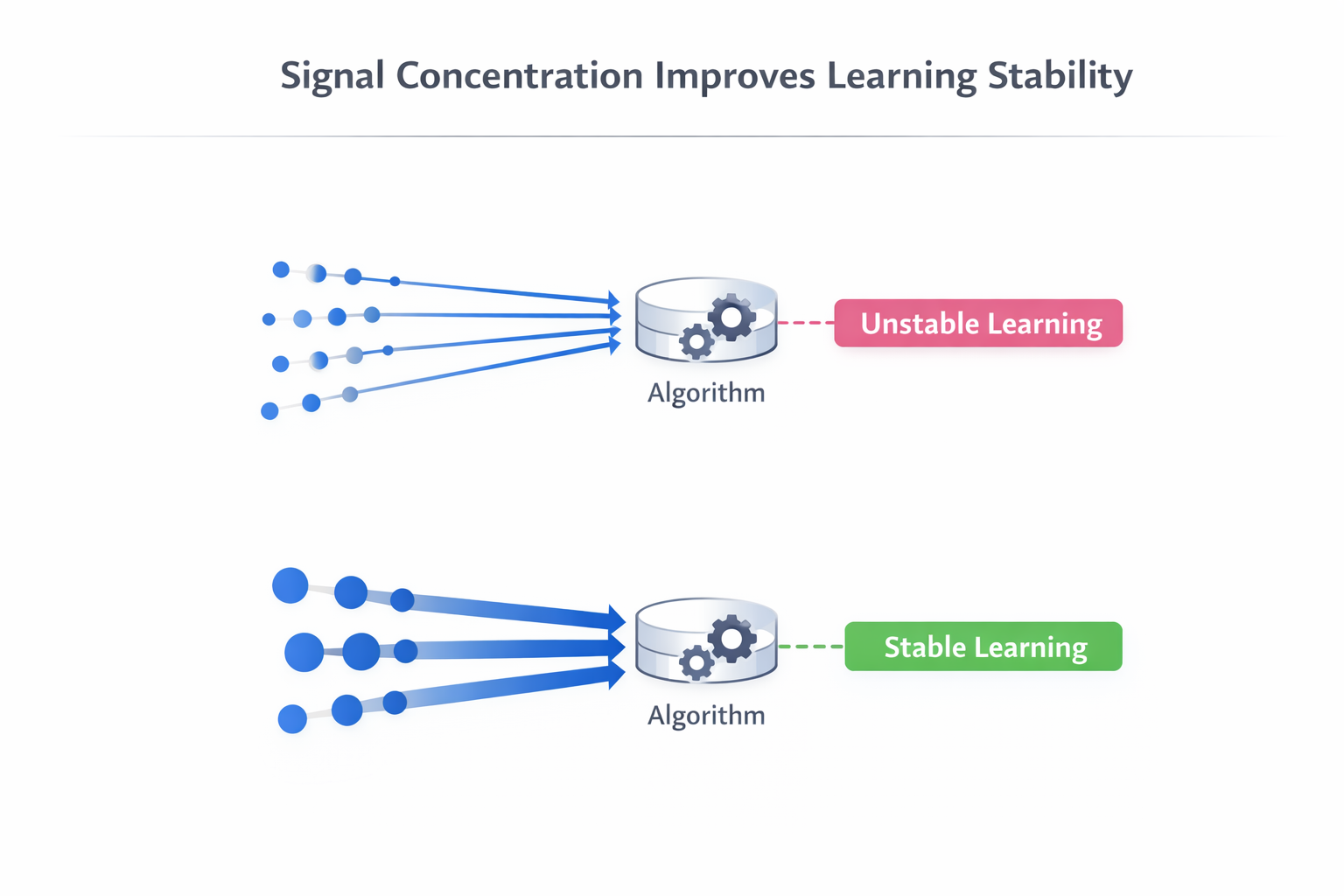 Diagram showing weak scattered signals causing unstable learning versus concentrated signals producing stable algorithm learning.