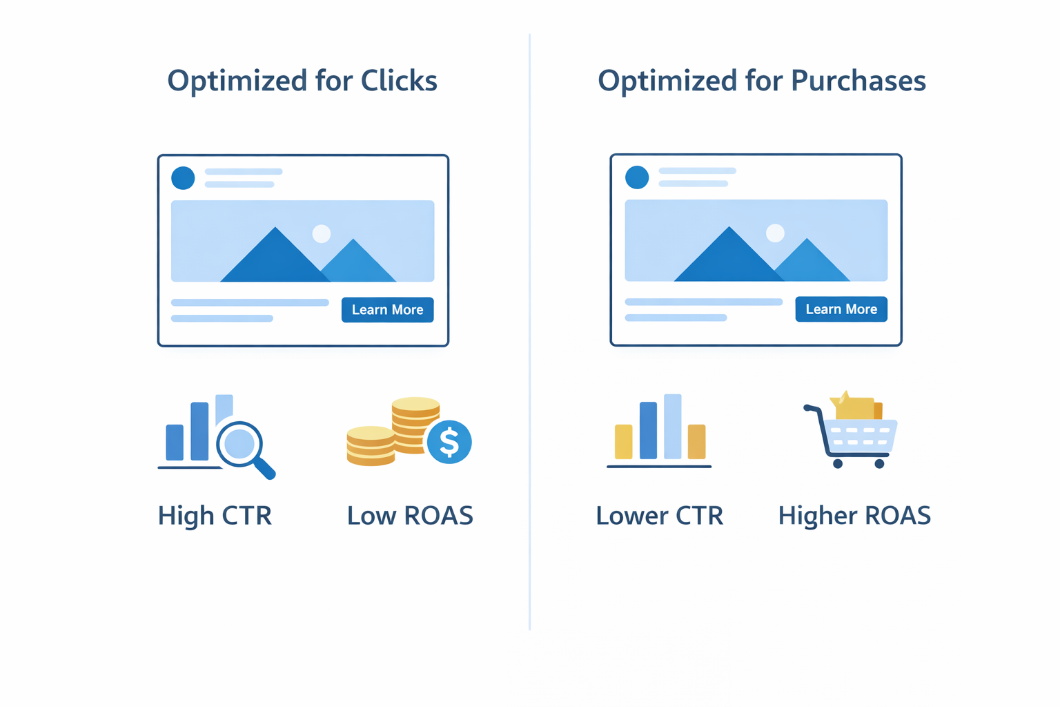 Side-by-side comparison of click- vs. purchase-optimized ad setups, showing differences in CTR and ROAS
