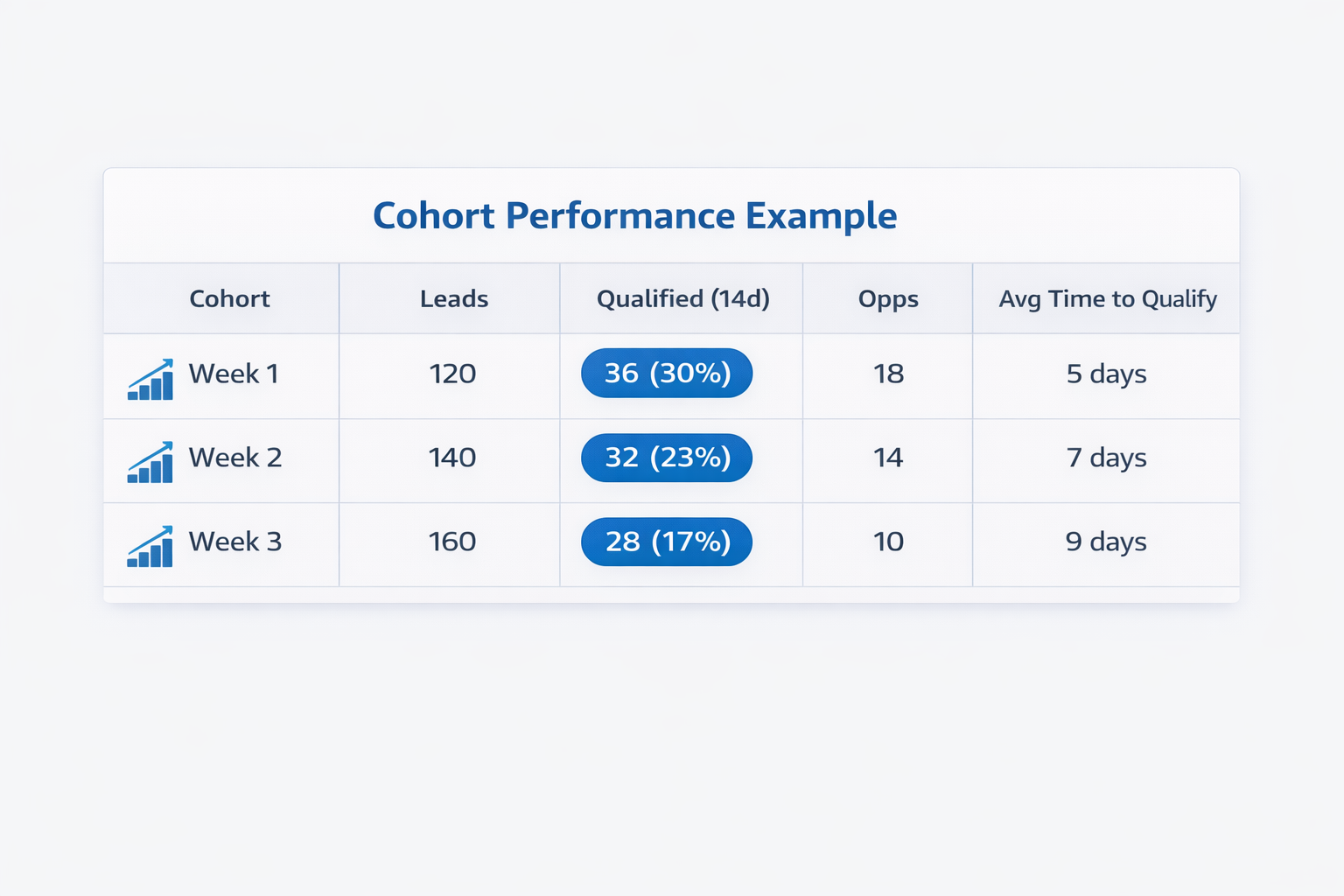 Cohort table showing declining lead qualification rates and longer time to qualify across weeks