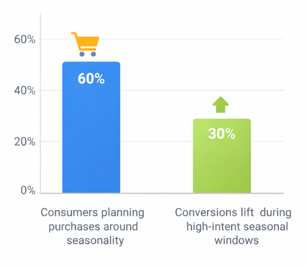Bar chart showing 60% of consumers plan purchases around seasonal events and a 30% increase in conversions during high-intent seasonal windows