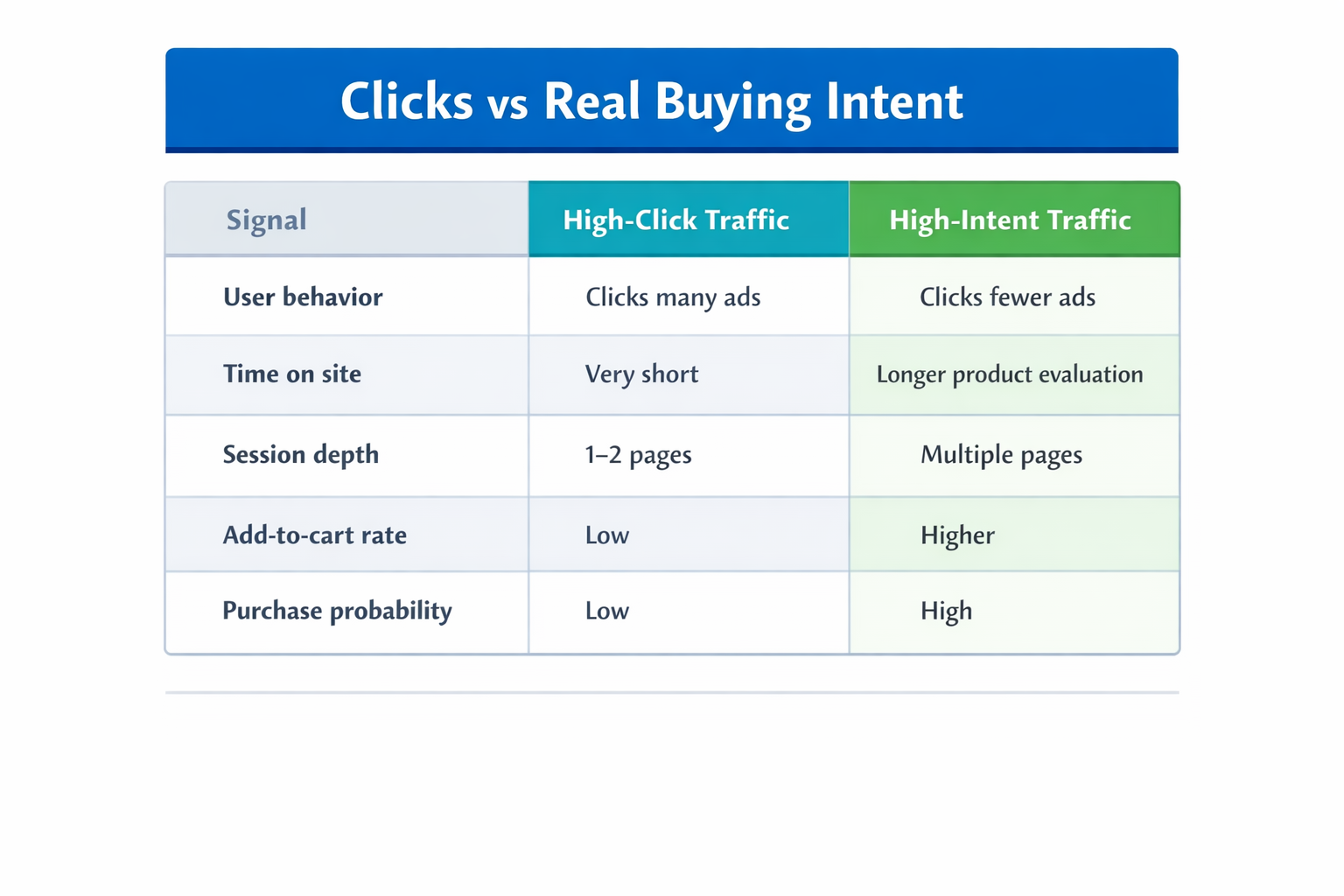 Comparison table showing behavioral differences between high-click traffic and high-intent buyers in Meta Ads campaigns.
