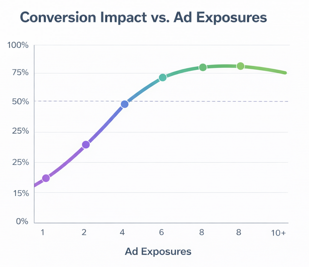 Line graph showing conversion impact rising then leveling off as ad exposures increase from 1 to more than 8