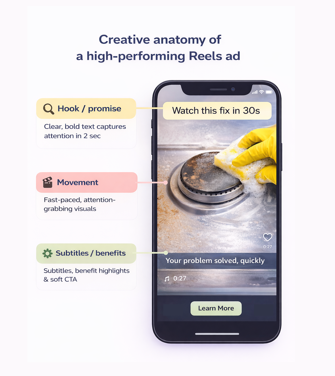 Infographic showing the structure of an effective Instagram Reels ad, with labeled hook, motion visuals, subtitles, and CTA.