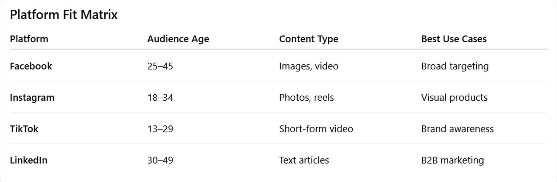 Table comparing Facebook, Instagram, TikTok, and LinkedIn by audience age, content type, and best use cases