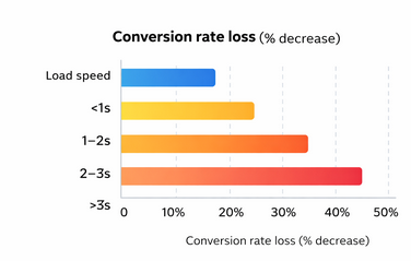 Bar chart showing increasing conversion loss with slower page load times: minimal loss at under 1 second up to significant drop when load exceeds 3 seconds